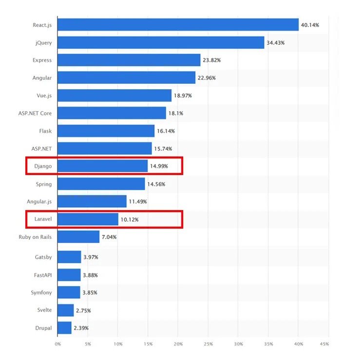 Django 和 Laravel 框架圖示